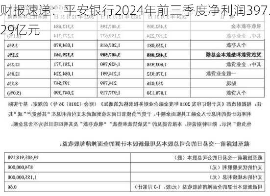 财报速递：平安银行2024年前三季度净利润397.29亿元