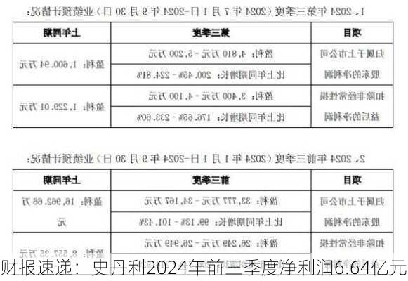 财报速递：史丹利2024年前三季度净利润6.64亿元