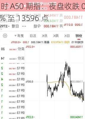 富时 A50 期指：夜盘收跌 0.8% 至 13596 点