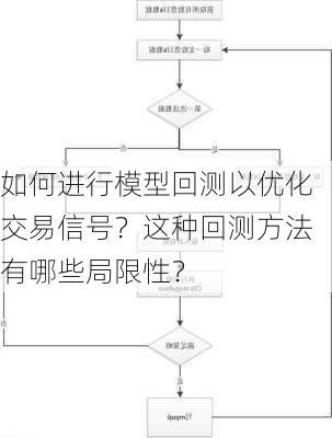 如何进行模型回测以优化交易信号？这种回测方法有哪些局限性？