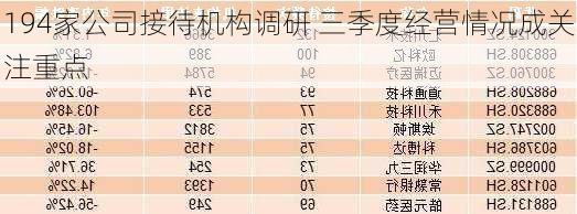 194家公司接待机构调研 三季度经营情况成关注重点