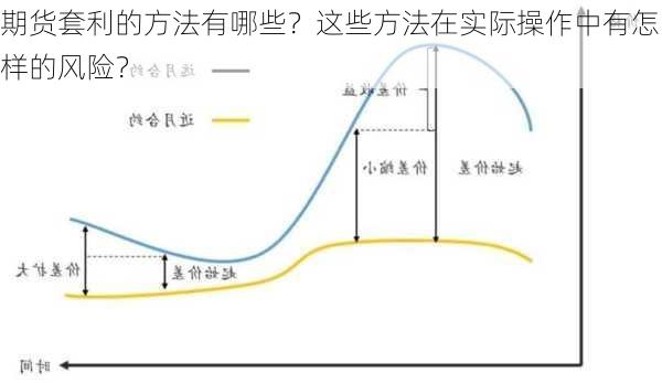 期货套利的方法有哪些？这些方法在实际操作中有怎样的风险？