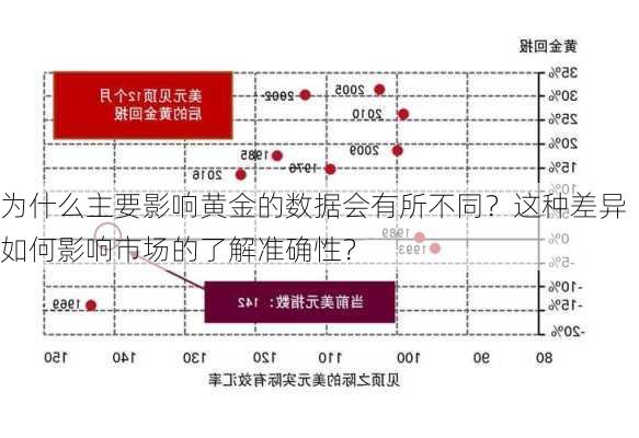 为什么主要影响黄金的数据会有所不同？这种差异如何影响市场的了解准确性？