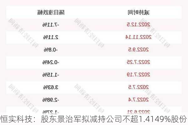 恒实科技：股东景治军拟减持公司不超1.4149%股份