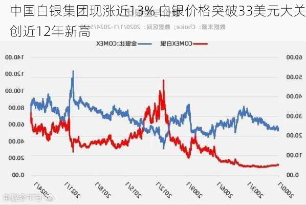 中国白银集团现涨近13% 白银价格突破33美元大关创近12年新高