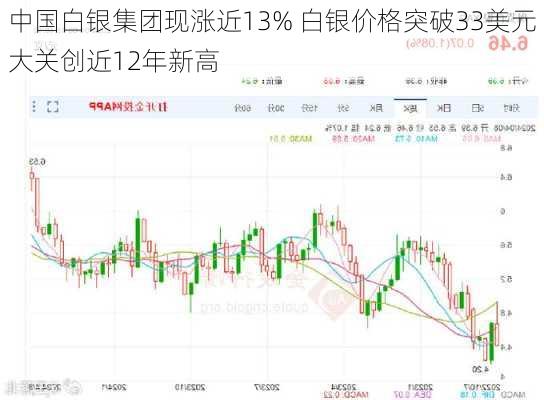 中国白银集团现涨近13% 白银价格突破33美元大关创近12年新高