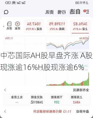 中芯国际AH股早盘齐涨 A股现涨逾16%H股现涨逾6%