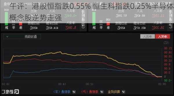 午评：港股恒指跌0.55% 恒生科指跌0.25%半导体概念股逆势走强