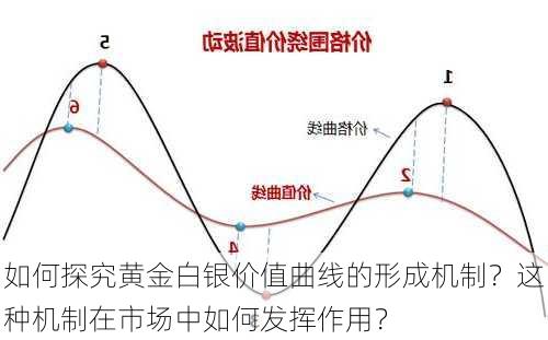 如何探究黄金白银价值曲线的形成机制？这种机制在市场中如何发挥作用？