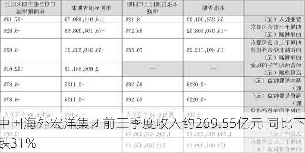 中国海外宏洋集团前三季度收入约269.55亿元 同比下跌31%