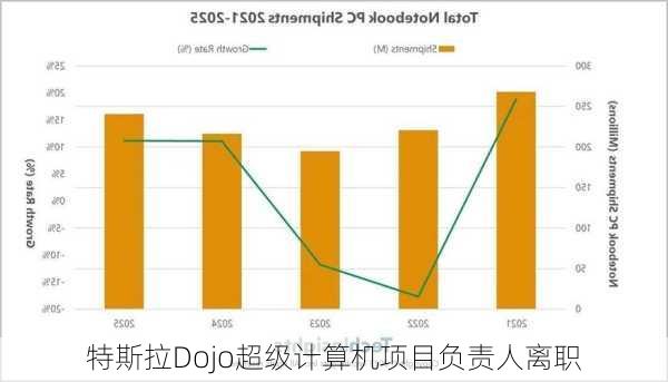 特斯拉Dojo超级计算机项目负责人离职