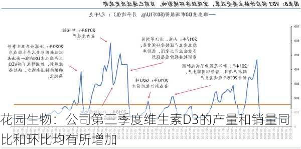 花园生物：公司第三季度维生素D3的产量和销量同比和环比均有所增加