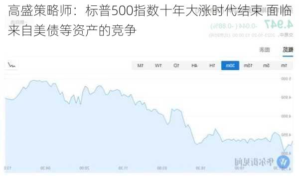 高盛策略师：标普500指数十年大涨时代结束 面临来自美债等资产的竞争