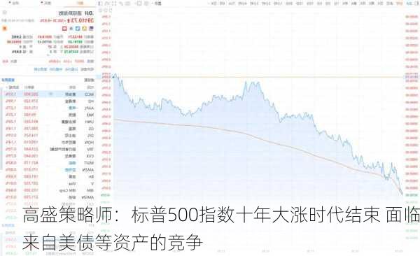 高盛策略师：标普500指数十年大涨时代结束 面临来自美债等资产的竞争