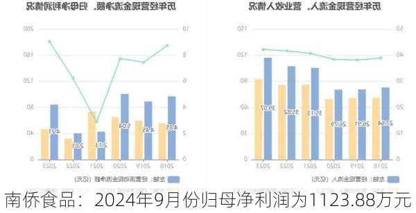 南侨食品：2024年9月份归母净利润为1123.88万元