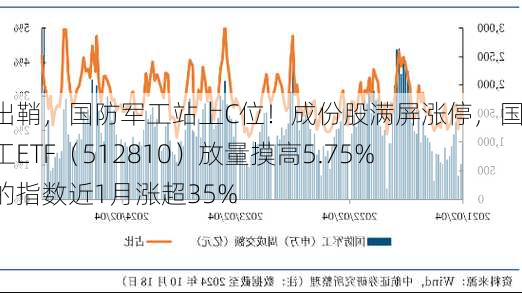 利剑出鞘，国防军工站上C位！成份股满屏涨停，国防军工ETF（512810）放量摸高5.75%，标的指数近1月涨超35%