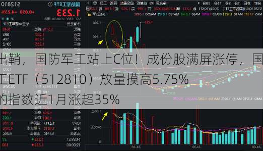 利剑出鞘，国防军工站上C位！成份股满屏涨停，国防军工ETF（512810）放量摸高5.75%，标的指数近1月涨超35%