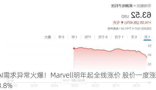 AI需求异常火爆！Marvell明年起全线涨价 股价一度涨3.8%