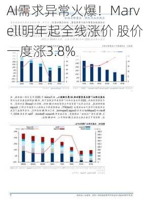 AI需求异常火爆！Marvell明年起全线涨价 股价一度涨3.8%