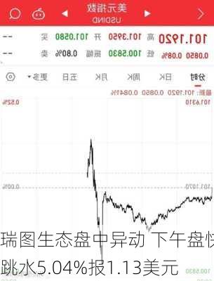 瑞图生态盘中异动 下午盘快速跳水5.04%报1.13美元