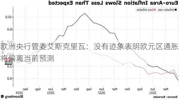 欧洲央行管委艾斯克里瓦：没有迹象表明欧元区通胀将偏离当前预测