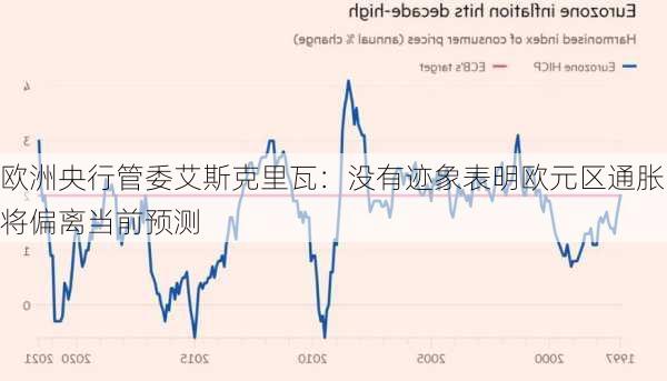 欧洲央行管委艾斯克里瓦：没有迹象表明欧元区通胀将偏离当前预测