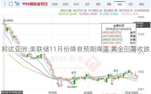 邦达亚洲:美联储11月份降息预期降温 黄金回落收跌