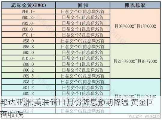 邦达亚洲:美联储11月份降息预期降温 黄金回落收跌