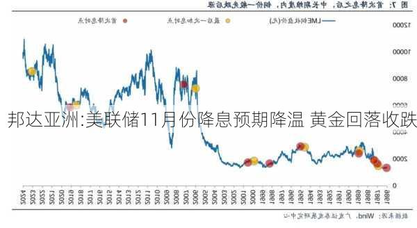 邦达亚洲:美联储11月份降息预期降温 黄金回落收跌