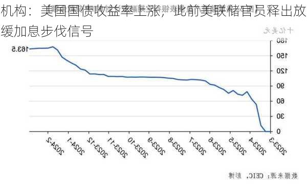 机构：美国国债收益率上涨，此前美联储官员释出放缓加息步伐信号