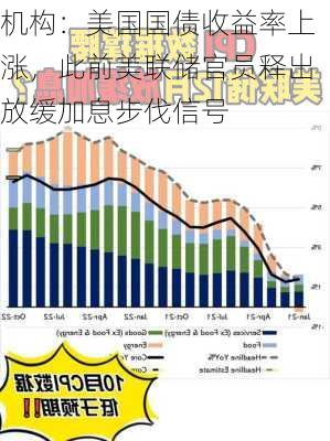 机构：美国国债收益率上涨，此前美联储官员释出放缓加息步伐信号