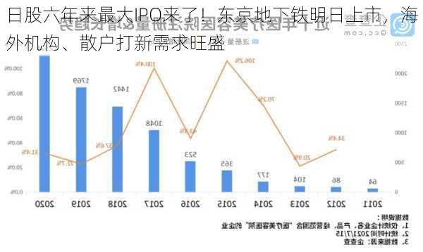 日股六年来最大IPO来了！东京地下铁明日上市，海外机构、散户打新需求旺盛