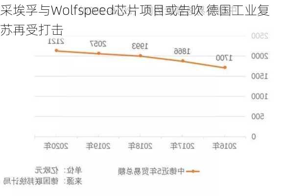 采埃孚与Wolfspeed芯片项目或告吹 德国工业复苏再受打击