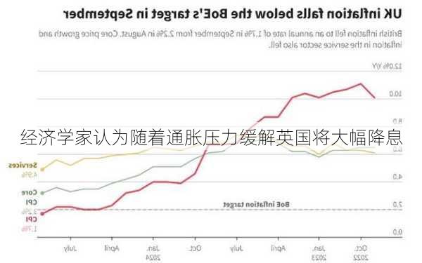 经济学家认为随着通胀压力缓解英国将大幅降息