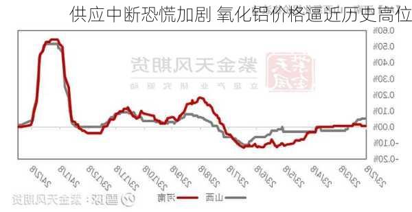 供应中断恐慌加剧 氧化铝价格逼近历史高位