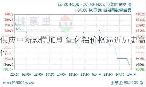 供应中断恐慌加剧 氧化铝价格逼近历史高位