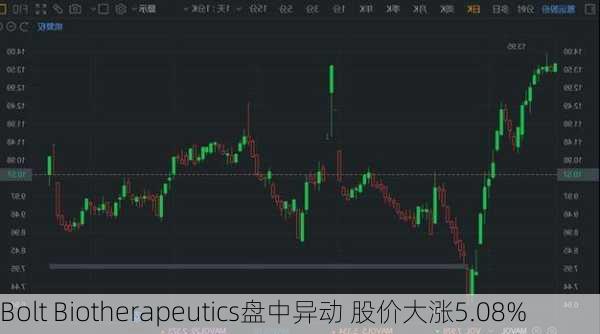 Bolt Biotherapeutics盘中异动 股价大涨5.08%