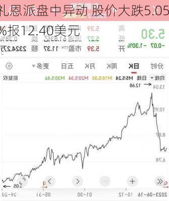 礼恩派盘中异动 股价大跌5.05%报12.40美元