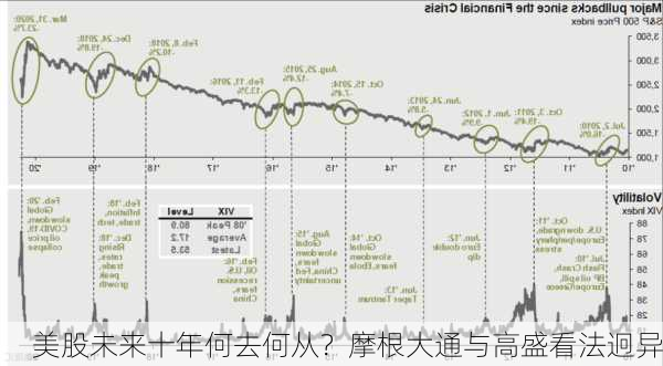 美股未来十年何去何从？摩根大通与高盛看法迥异