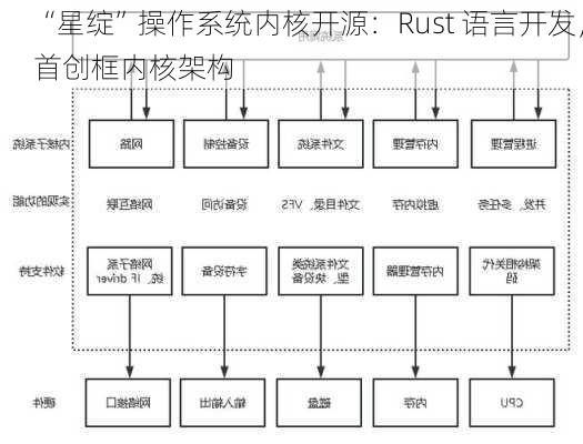 “星绽”操作系统内核开源：Rust 语言开发，首创框内核架构