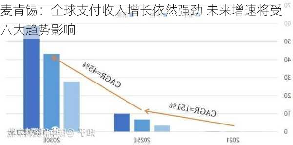 麦肯锡：全球支付收入增长依然强劲 未来增速将受六大趋势影响