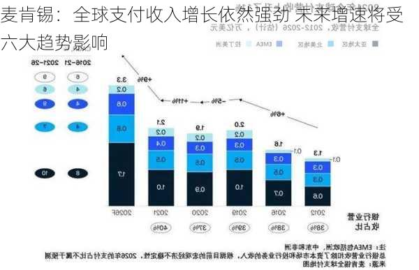 麦肯锡：全球支付收入增长依然强劲 未来增速将受六大趋势影响