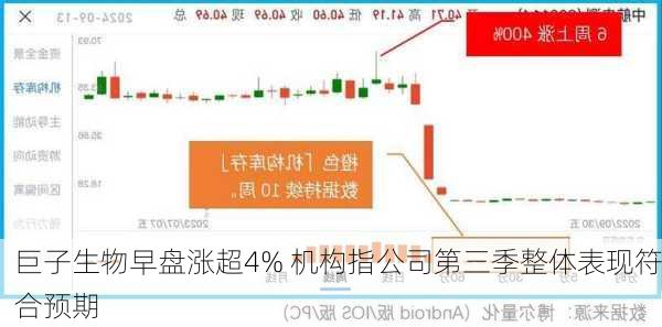 巨子生物早盘涨超4% 机构指公司第三季整体表现符合预期