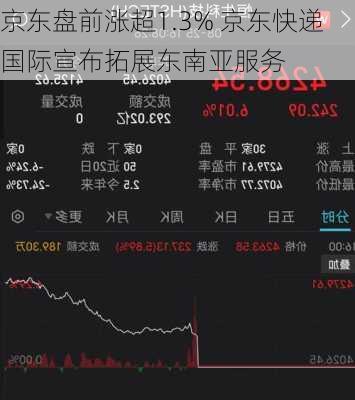 京东盘前涨超1.3% 京东快递国际宣布拓展东南亚服务