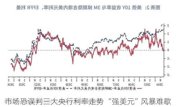 市场恐误判三大央行利率走势 “强美元”风暴难歇