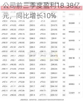 公司前三季度盈利18.38亿元，同比增长10%