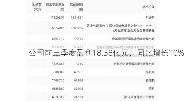 公司前三季度盈利18.38亿元，同比增长10%