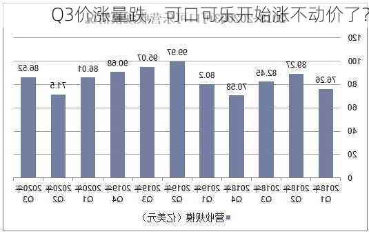 Q3价涨量跌，可口可乐开始涨不动价了？