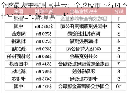 全球最大主权财富基金：全球股市下行风险非常高 是时候谨慎一些了