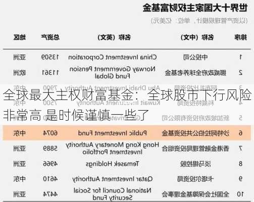 全球最大主权财富基金：全球股市下行风险非常高 是时候谨慎一些了